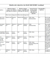 Biodiversity Objectives for Base-rich Dry Woodland